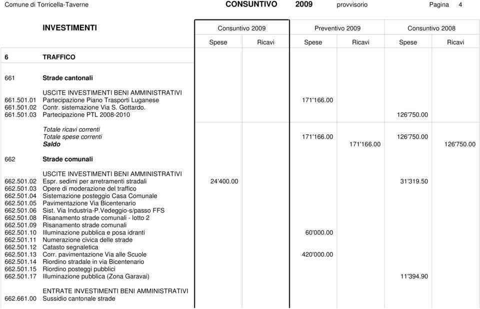 501.05 Pavimentazione Via Bicentenario 662.501.06 Sist. Via Industria-P.Vedeggio-s/passo FFS 662.501.08 Risanamento strade comunali - lotto 2 662.501.09 Risanamento strade comunali 662.501.10 Illuminazione pubblica e posa idranti 60'000.
