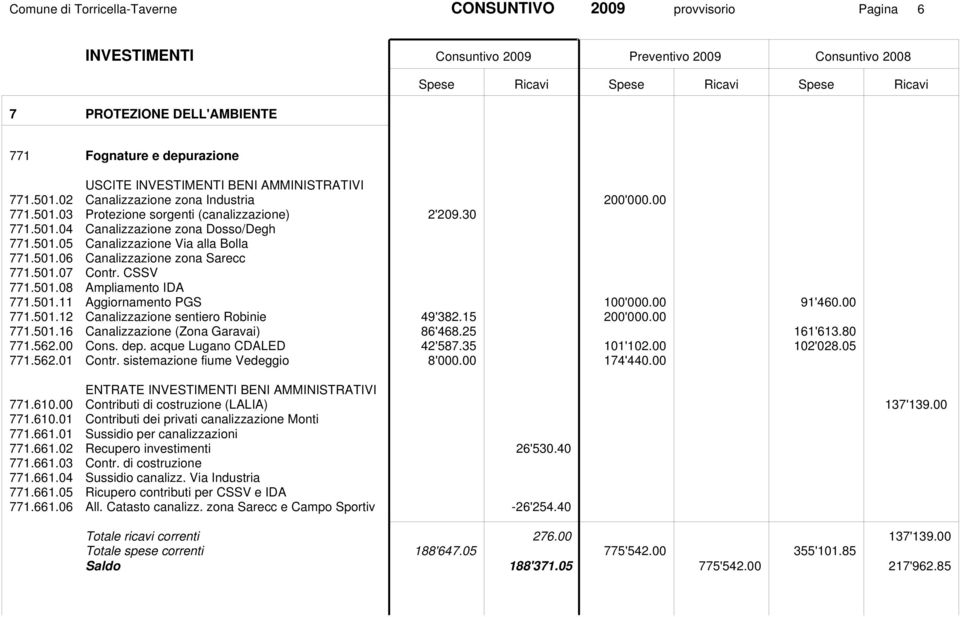 00 91'460.00 771.501.12 Canalizzazione sentiero Robinie 49'382.15 200'000.00 771.501.16 Canalizzazione (Zona Garavai) 86'468.25 161'613.80 771.562.00 Cons. dep. acque Lugano CDALED 42'587.35 101'102.