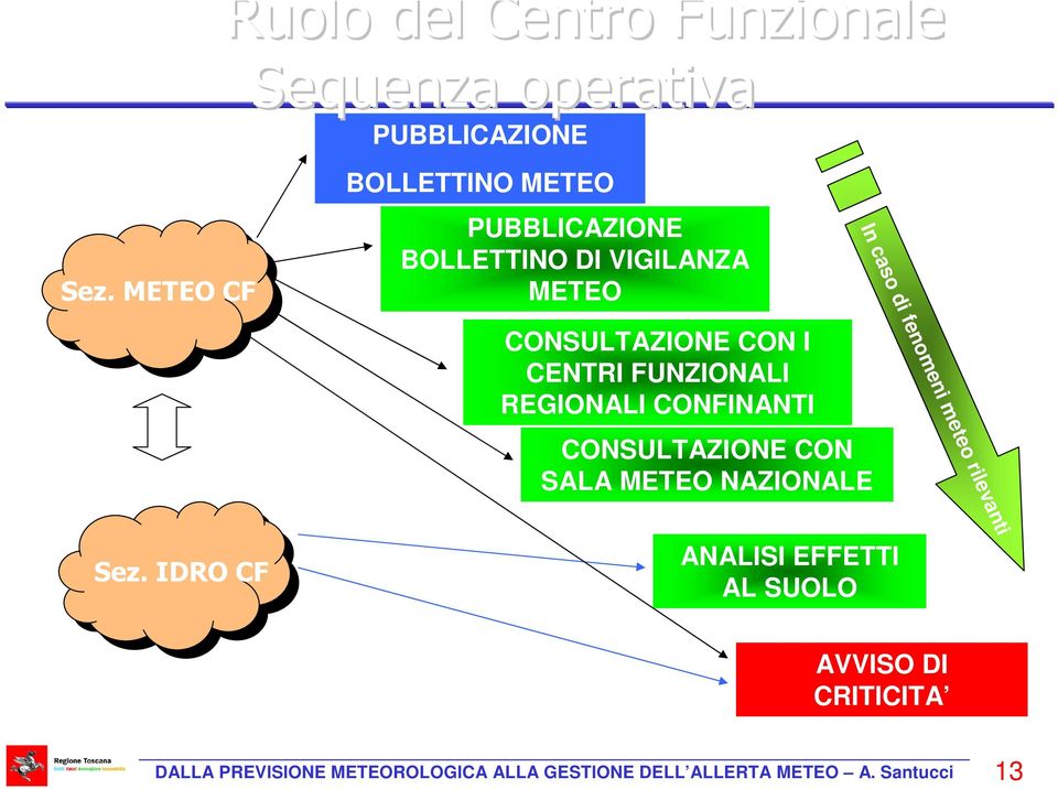 CONFINANTI CONSULTAZIONE CON SALA METEO NAZIONALE In caso di fenomeni meteo rilevanti Sez.