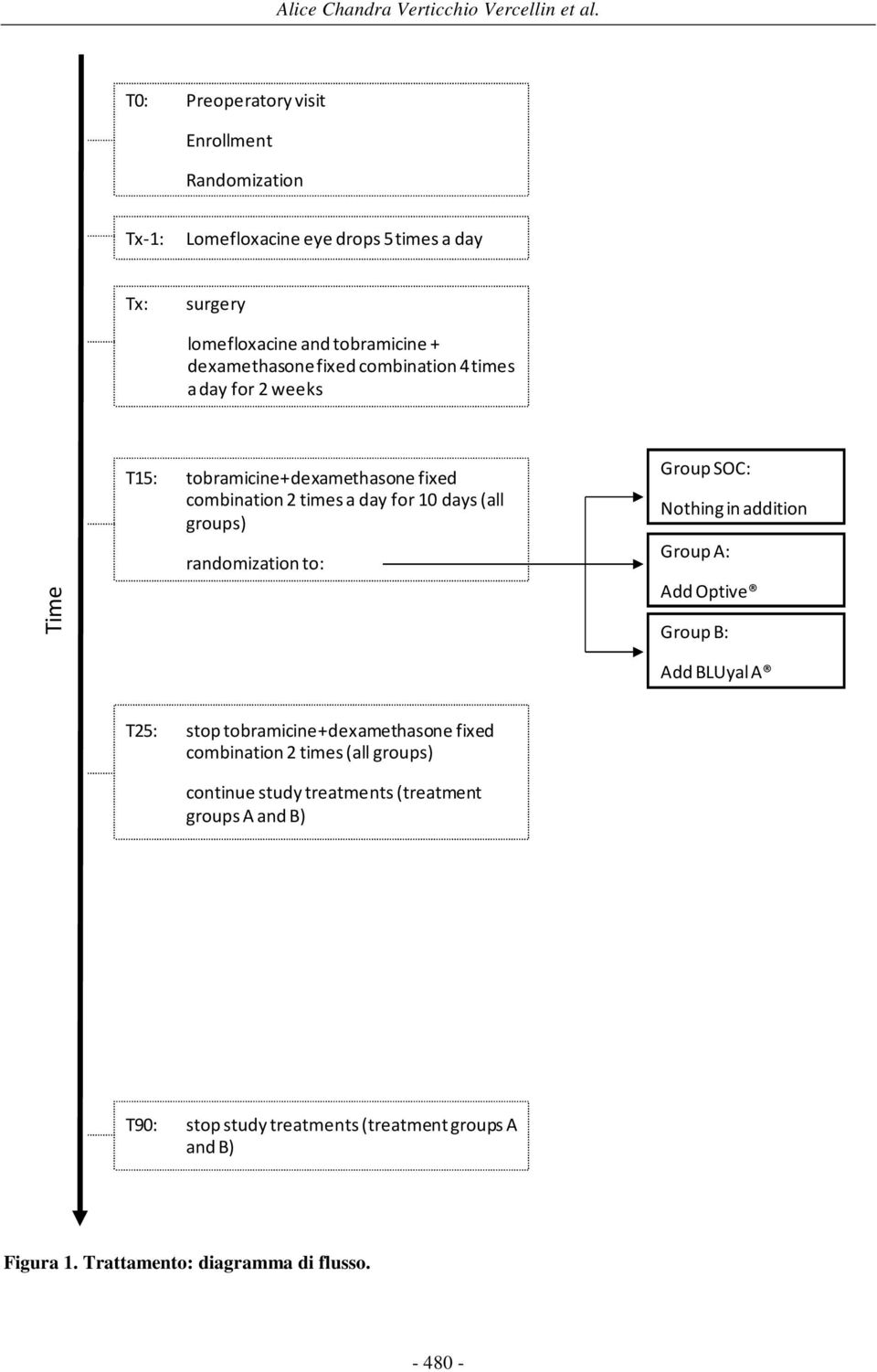 combination 4 times a day for 2 weeks Time T15: tobramicine+dexamethasonefixed combination 2 times a day for 10 days (all groups) randomization to: Group SOC: