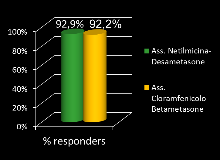 Associazione Netilmicina/Desametasone efficacia nel controllo della flogosi postoperatoria Associazione Netilmicina Desametasone vs Tobramicina/Desametasone Associazione Netilmicina