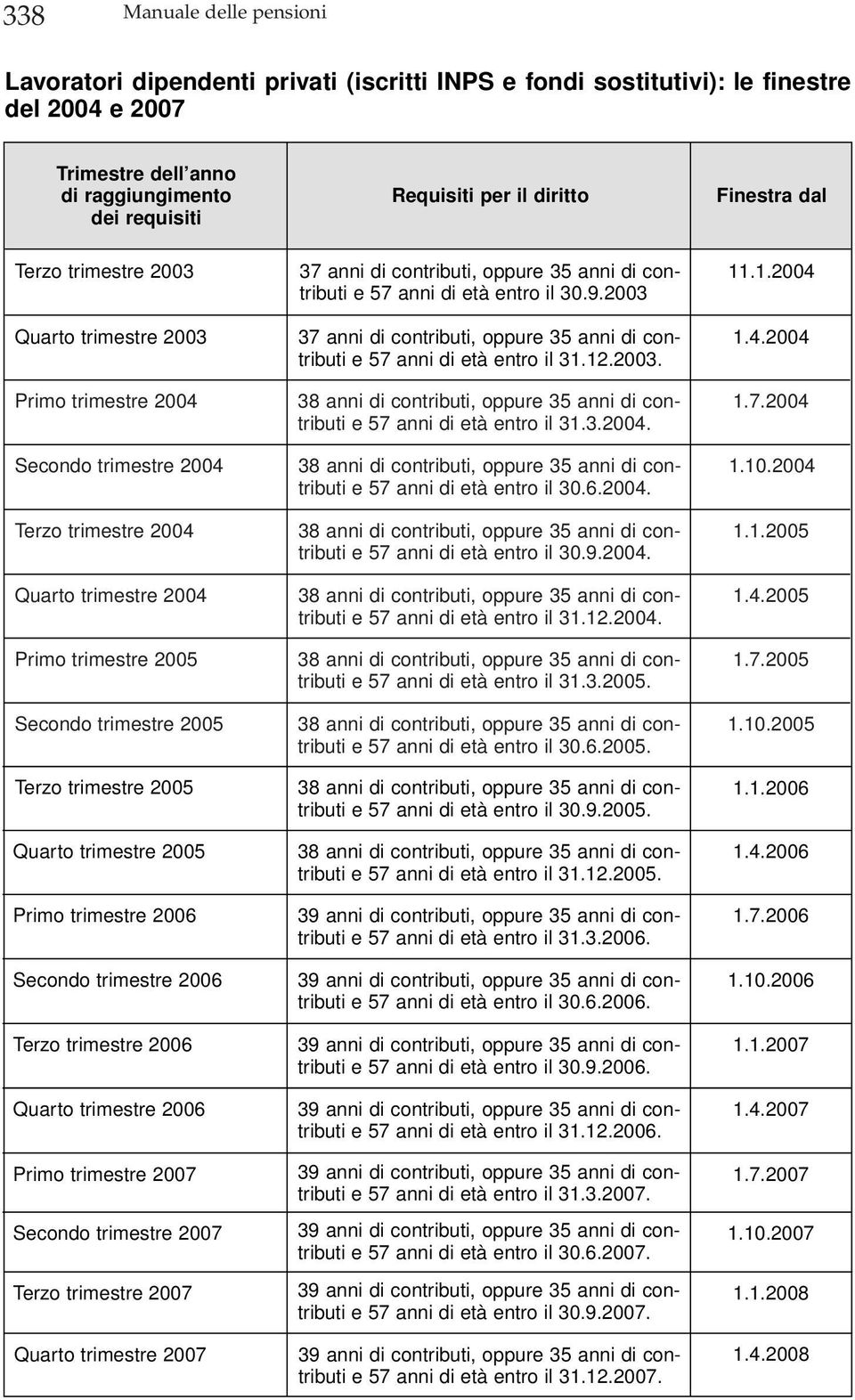 trimestre 2005 Quarto trimestre 2005 Primo trimestre 2006 Secondo trimestre 2006 Terzo trimestre 2006 Quarto trimestre 2006 Primo trimestre 2007 Secondo trimestre 2007 Terzo trimestre 2007 Quarto