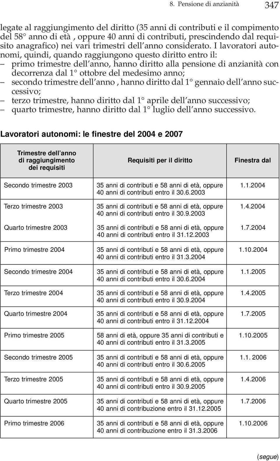 I lavoratori autonomi, quindi, quando raggiungono questo diritto entro il: primo trimestre dell anno, hanno diritto alla pensione di anzianità con decorrenza dal 1 ottobre del medesimo anno; secondo