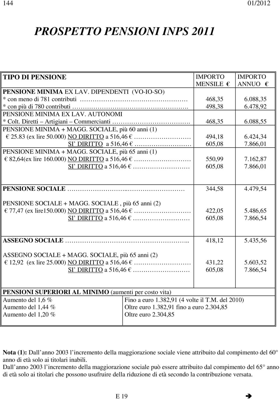 000) NO DIRITTO a 516,46 PENSIONE MINIMA + MAGG. SOCIALE, più 65 anni (1) 82,64(ex lire 160.000) NO DIRITTO a 516,46 494,18 605,08 550,99 605,08 6.424,34 7.866,01 7.162,87 7.866,01 PENSIONE SOCIALE.