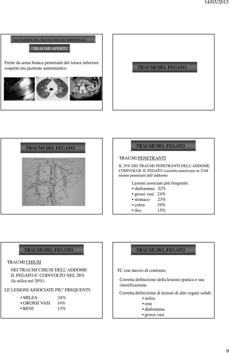 ileo 15% TRAUMI CHIUSI NEI TRAUMI CHIUSI DELL ADDOME IL FEGATO E COINVOLTO NEL 28% (la milza nel 30%) LE LESIONI ASSOCIATE PIU FREQUENTI: MILZA 24% GROSSI VASI 14% RENI 13% TC