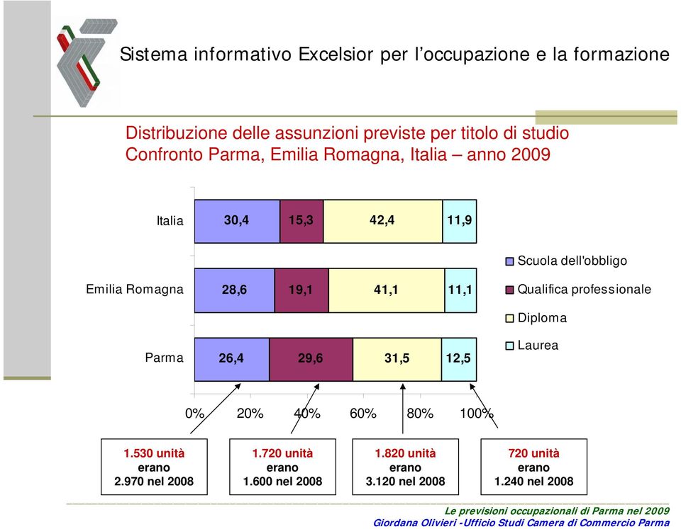 professionale Diploma Parma 26,4 29,6 31,5 12,5 Laurea 0% 20% 40% 60% 80% 100% 1.530 unità erano 2.