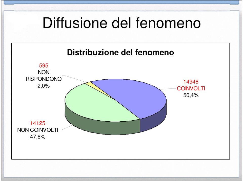 NON RISPONDONO 2,0% 14946