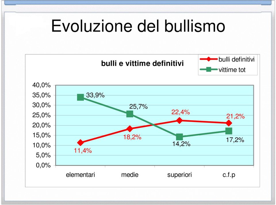 20,0% 15,0% 10,0% 5,0% 0,0% 33,9% 25,7% 22,4% 21,2%