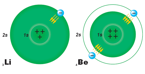 Volumi atomici Volume atomico e raggio atomico aumentano