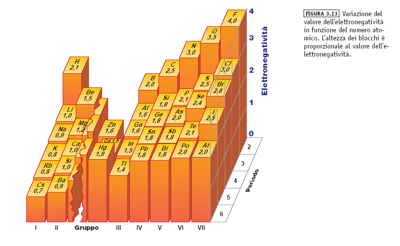 Si definisce elettronegatività di un elemento la tendenza che ha un