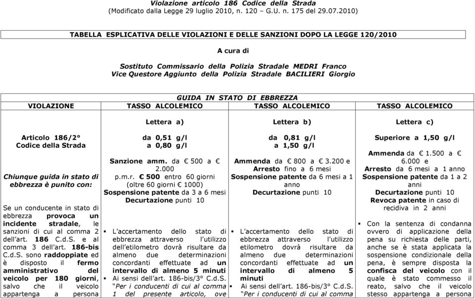 BACILIERI Giorgio GUIDA IN STATO DI EBBREZZA VIOLAZIONE TASSO ALCOLEMICO TASSO ALCOLEMICO TASSO ALCOLEMICO Lettera a) Lettera b) Lettera c) Articolo 186/2 Codice della Strada Chiunque guida in stato