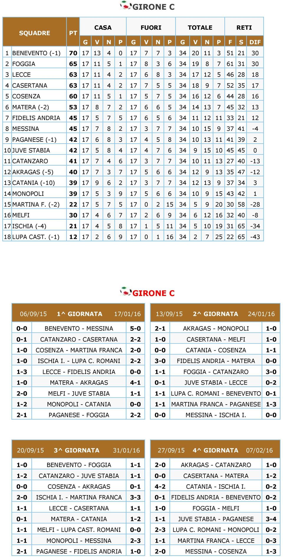 FIDELIS ANDRIA 45 17 5 7 5 17 6 5 6 34 11 12 11 33 21 12 8 MESSINA 45 17 7 8 2 17 3 7 7 34 10 15 9 37 41-4 9 PAGANESE (-1) 42 17 6 8 3 17 4 5 8 34 10 13 11 41 39 2 10 JUVE STABIA 42 17 5 8 4 17 4 7 6