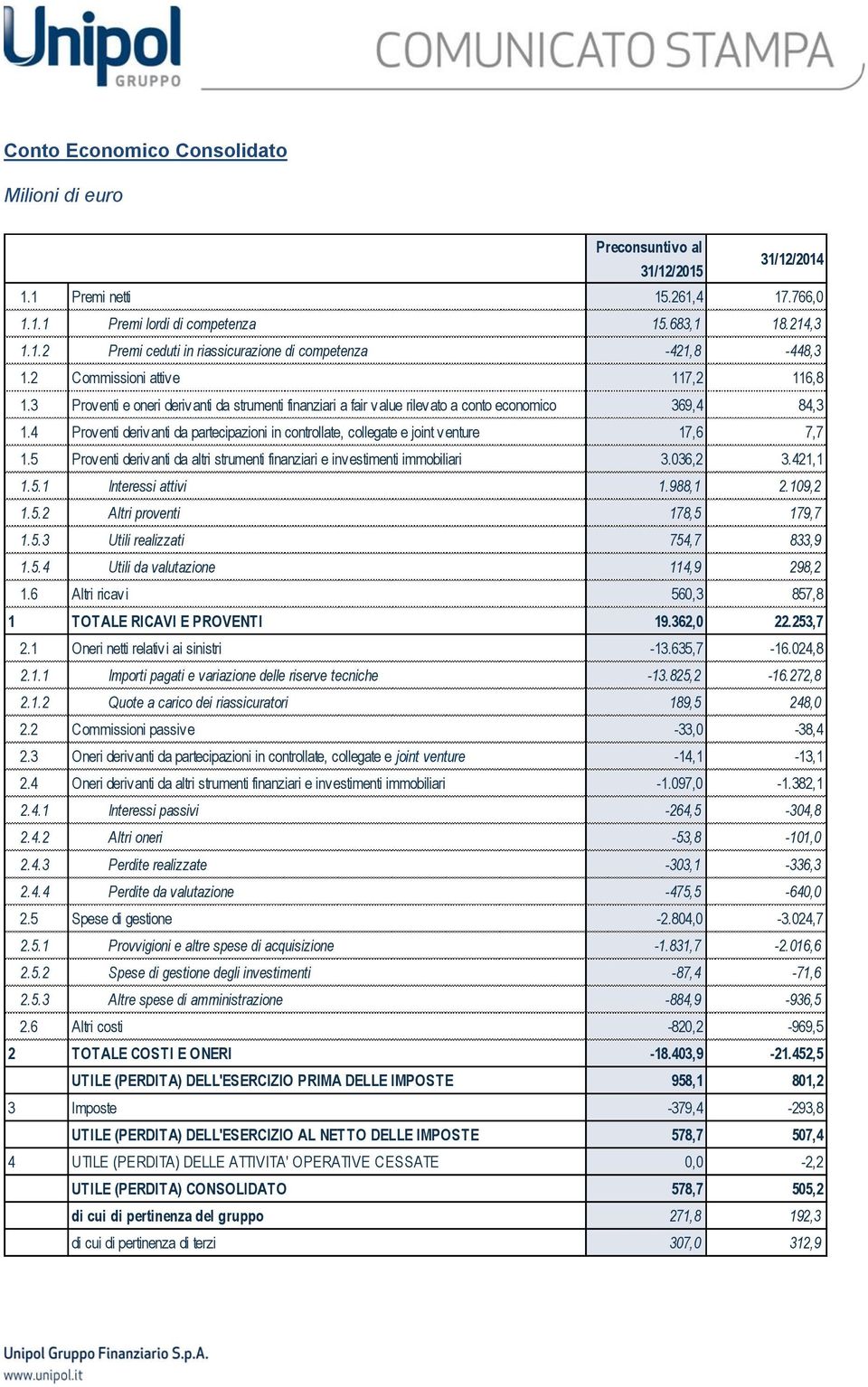 4 Proventi derivanti da partecipazioni in controllate, collegate e joint venture 17,6 7,7 1.5 Proventi derivanti da altri strumenti finanziari e investimenti immobiliari 3.036,2 3.421,1 1.5.1 Interessi attivi 1.