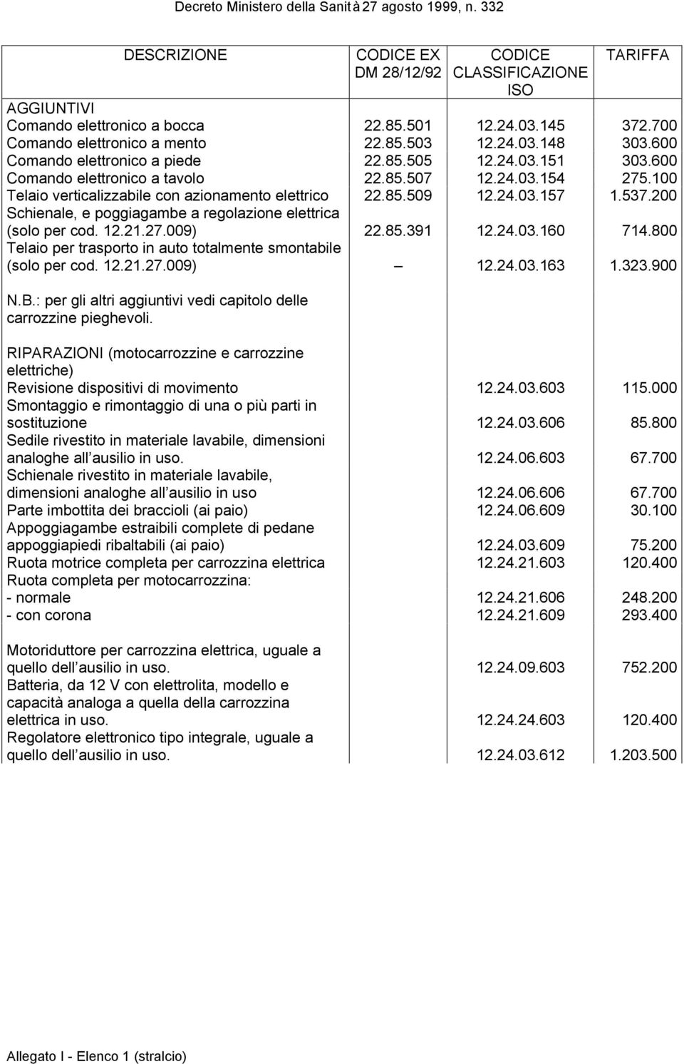 200 Schienale, e poggiagambe a regolazione elettrica (solo per cod. 12.21.27.009) 22.85.391 12.24.03.160 714.800 Telaio per trasporto in auto totalmente smontabile (solo per cod. 12.21.27.009) 12.24.03.163 1.