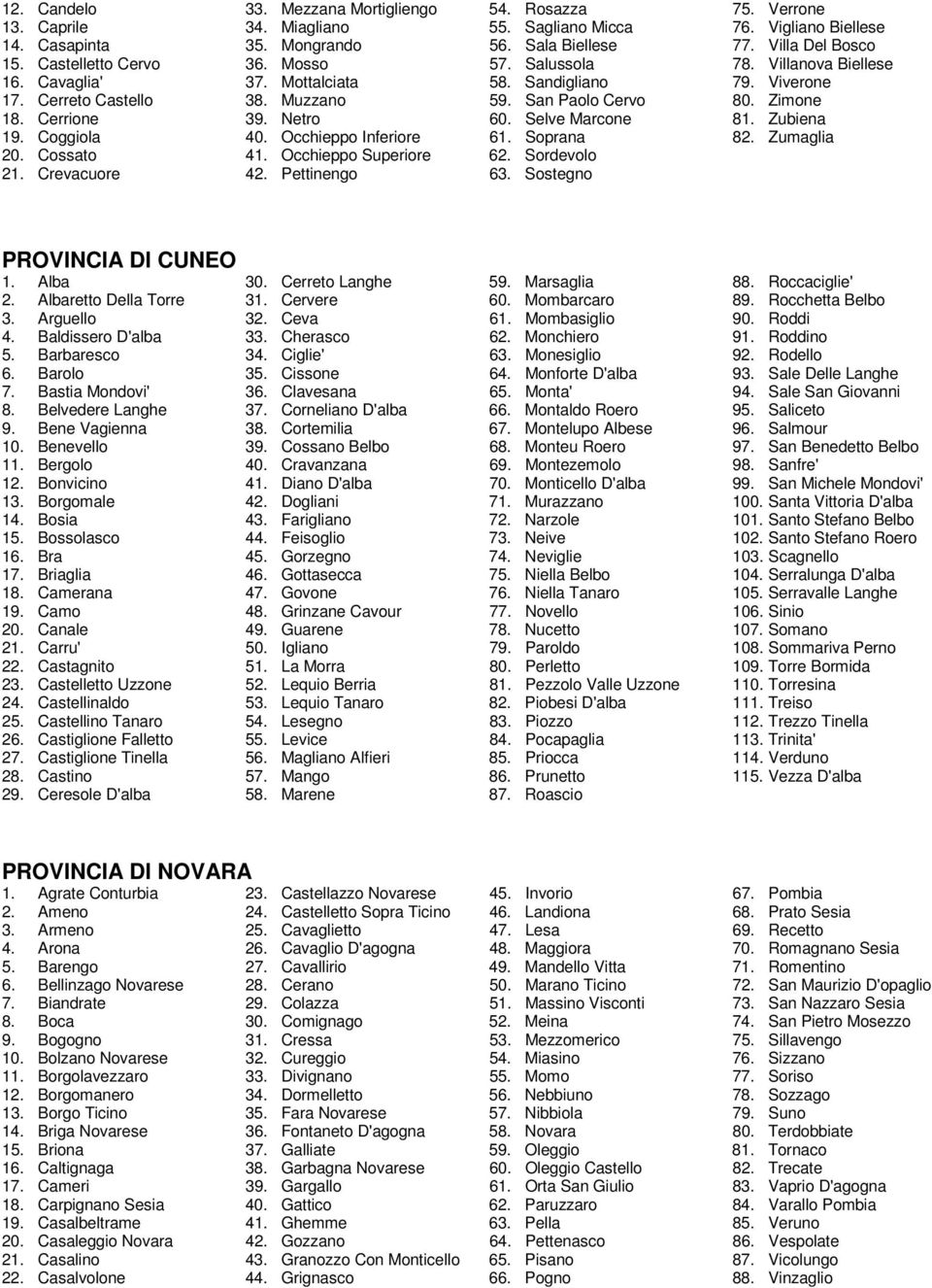 Cerrione 39. Netro 60. Selve Marcone 81. Zubiena 19. Coggiola 40. Occhieppo Inferiore 61. Soprana 82. Zumaglia 20. Cossato 41. Occhieppo Superiore 62. Sordevolo 21. Crevacuore 42. Pettinengo 63.