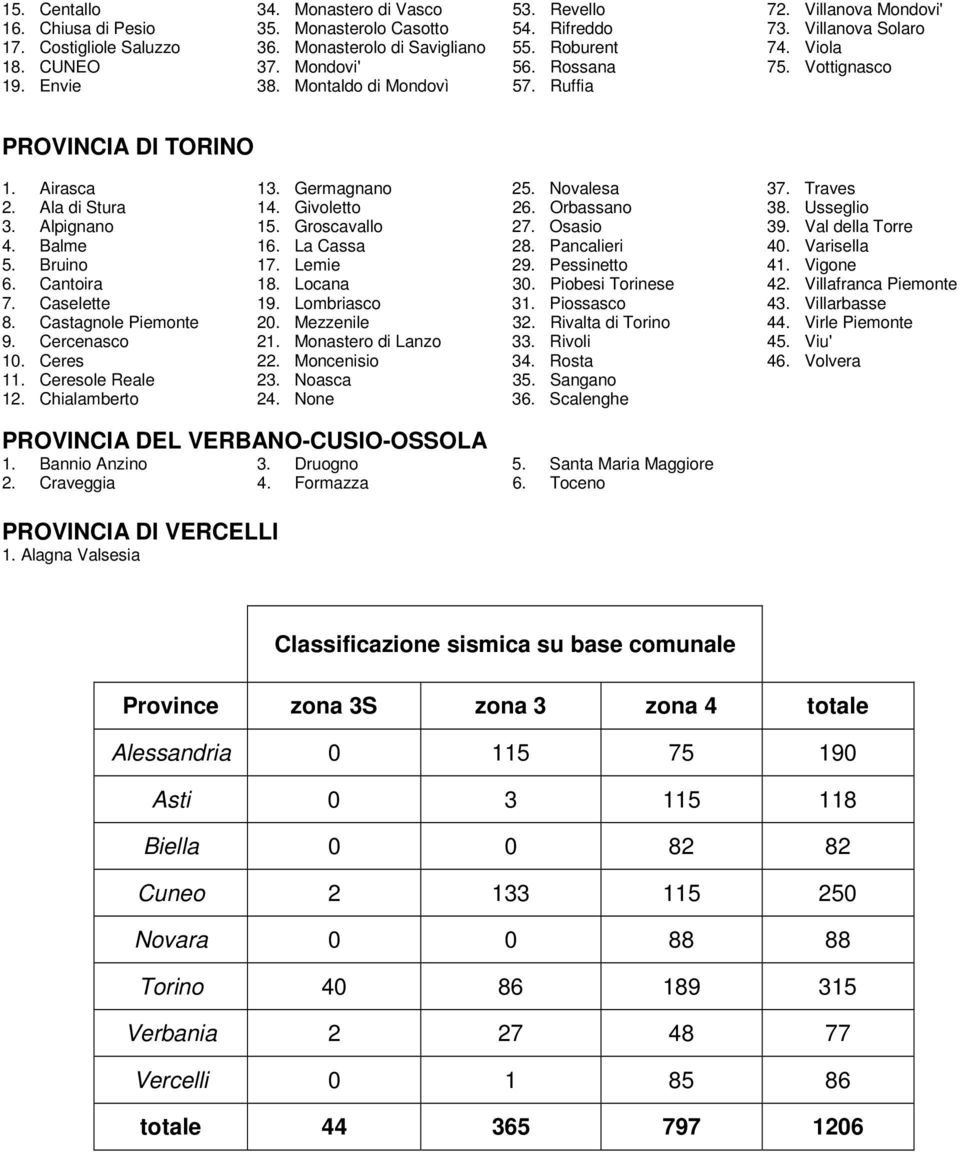 Novalesa 37. Traves 2. Ala di Stura 14. Givoletto 26. Orbassano 38. Usseglio 3. Alpignano 15. Groscavallo 27. Osasio 39. Val della Torre 4. Balme 16. La Cassa 28. Pancalieri 40. Varisella 5.