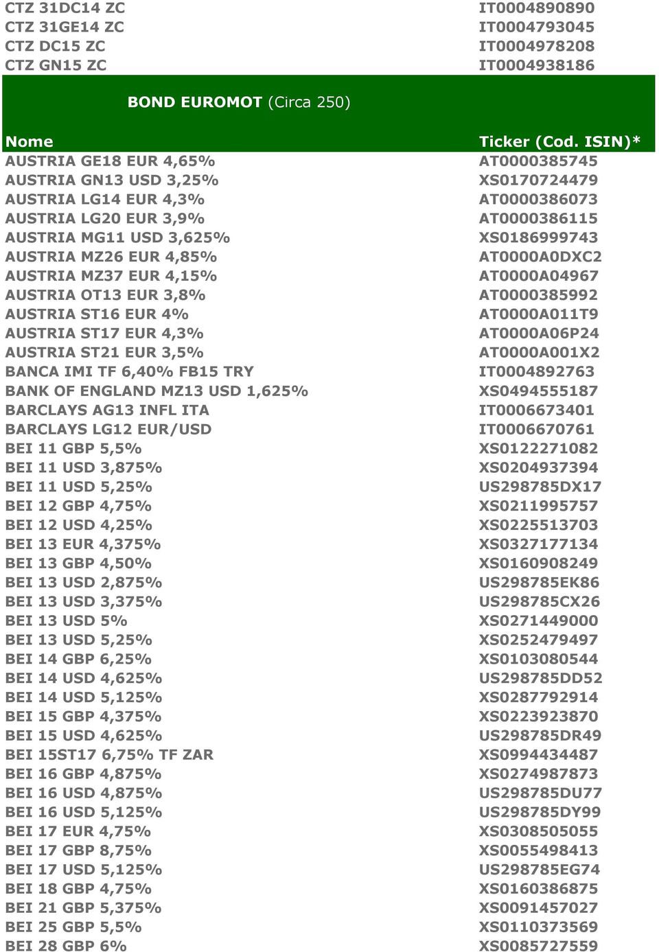 6,40% FB15 TRY BANK OF ENGLAND MZ13 USD 1,625% BARCLAYS AG13 INFL ITA BARCLAYS LG12 EUR/USD BEI 11 GBP 5,5% BEI 11 USD 3,875% BEI 11 USD 5,25% BEI 12 GBP 4,75% BEI 12 USD 4,25% BEI 13 EUR 4,375% BEI