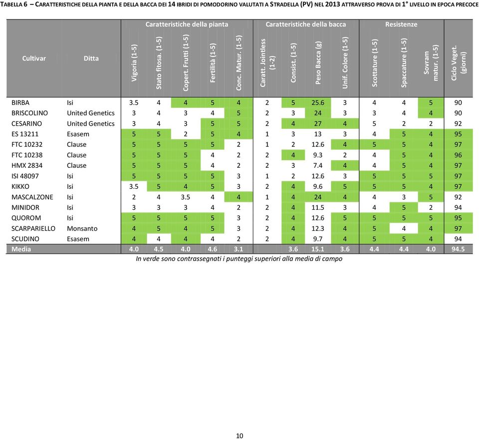 pianta Caratteristiche della bacca Resistenze Cultivar Ditta BIRBA Isi 3.5 4 4 5 4 2 5 25.