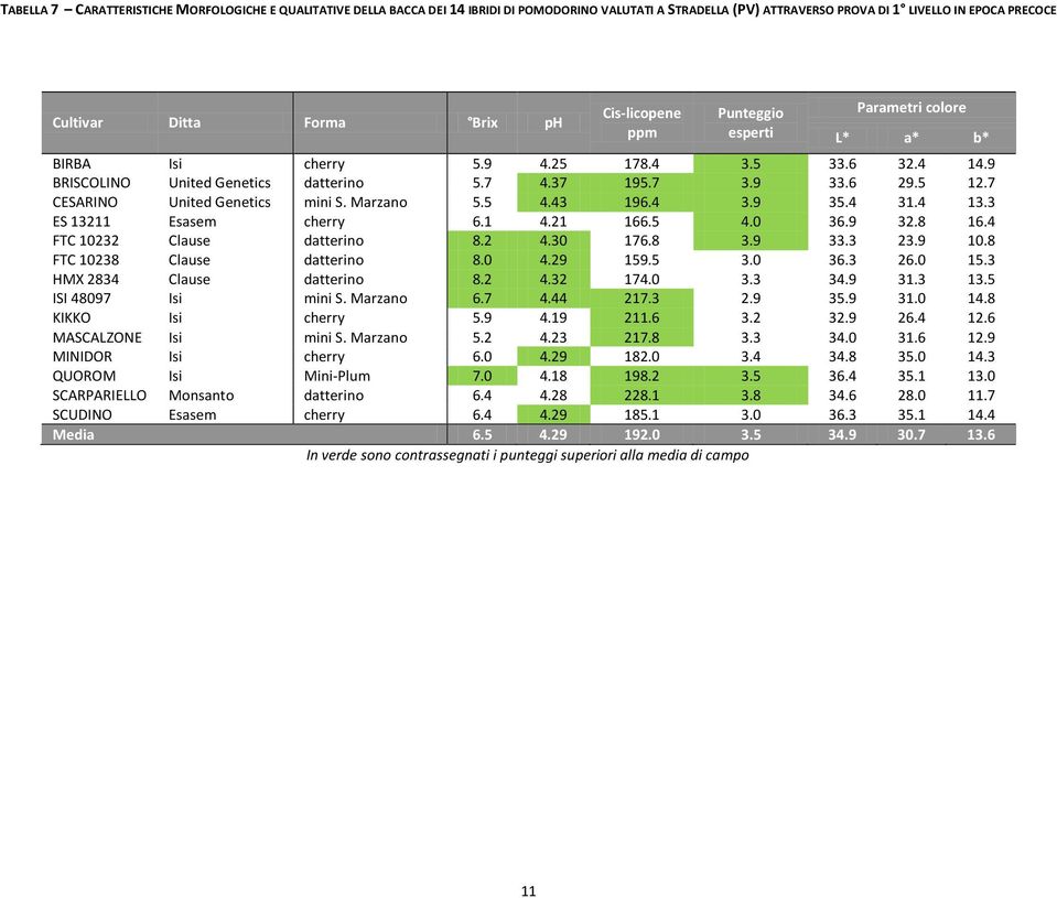 7 CESARINO United Genetics mini S. Marzano 5.5 4.43 196.4 3.9 35.4 31.4 13.3 ES 13211 Esasem cherry 6.1 4.21 166.5 4.0 36.9 32.8 16.4 FTC 10232 Clause datterino 8.2 4.30 176.8 3.9 33.3 23.9 10.