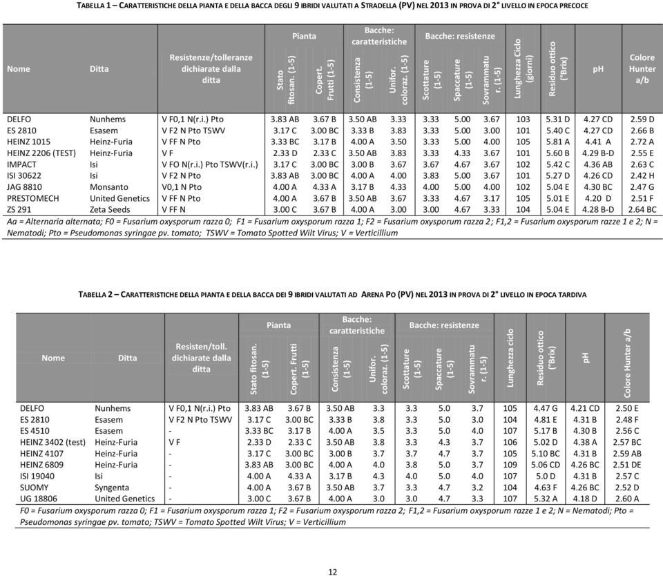 (PV) NEL 2013 IN PROVA DI 2 LIVELLO IN EPOCA PRECOCE Pianta Bacche: caratteristiche Bacche: resistenze Nome Ditta Resistenze/tolleranze dichiarate dalla ditta ph Colore Hunter a/b DELFO Nunhems V