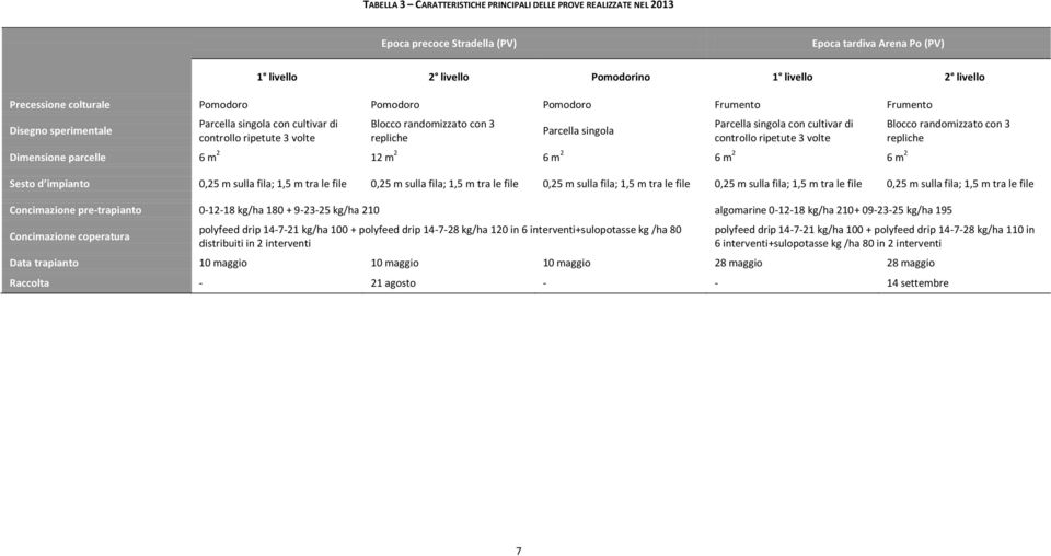cultivar di controllo ripetute 3 volte Dimensione parcelle 6 m 2 12 m 2 6 m 2 6 m 2 6 m 2 Blocco randomizzato con 3 repliche Sesto d impianto 0,25 m sulla fila; 1,5 m tra le file 0,25 m sulla fila;