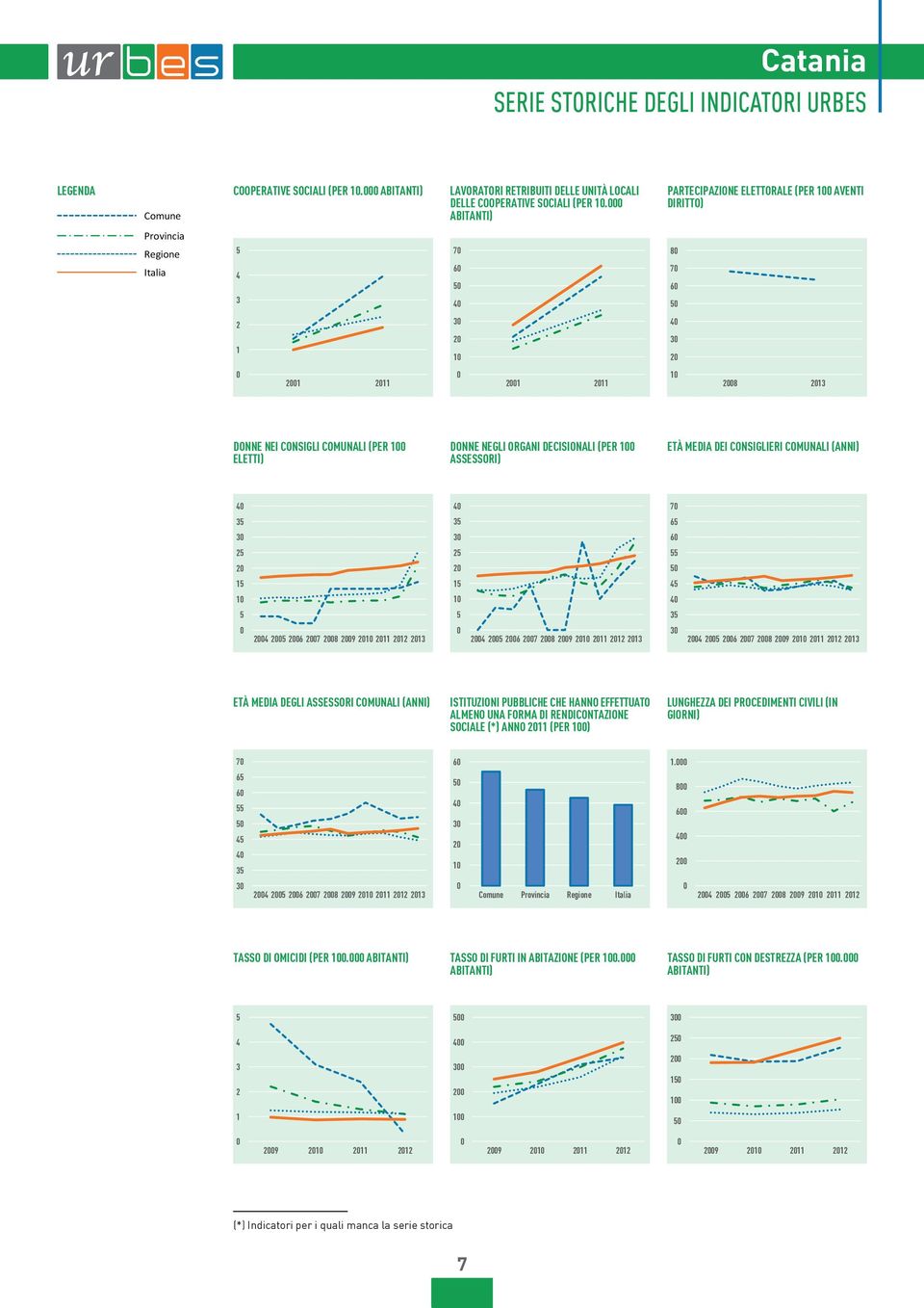 COMUNALI (ANNI) 7 7 8 9 7 8 9 7 8 9 ETÀ MEDIA DEGLI ASSESSORI COMUNALI (ANNI) ISTITUZIONI PUBBLICHE CHE HANNO EFFETTUATO ALMENO UNA FORMA DI RENDICONTAZIONE SOCIALE (*) ANNO (PER ) LUNGHEZZA DEI