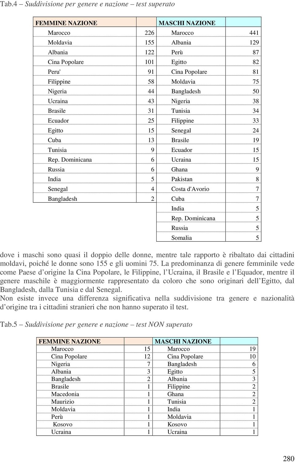 Dominicana 6 Ucraina 15 Russia 6 Ghana 9 India 5 Pakistan 8 Senegal 4 Costa d'avorio 7 Bangladesh 2 Cuba 7 India 5 Rep.