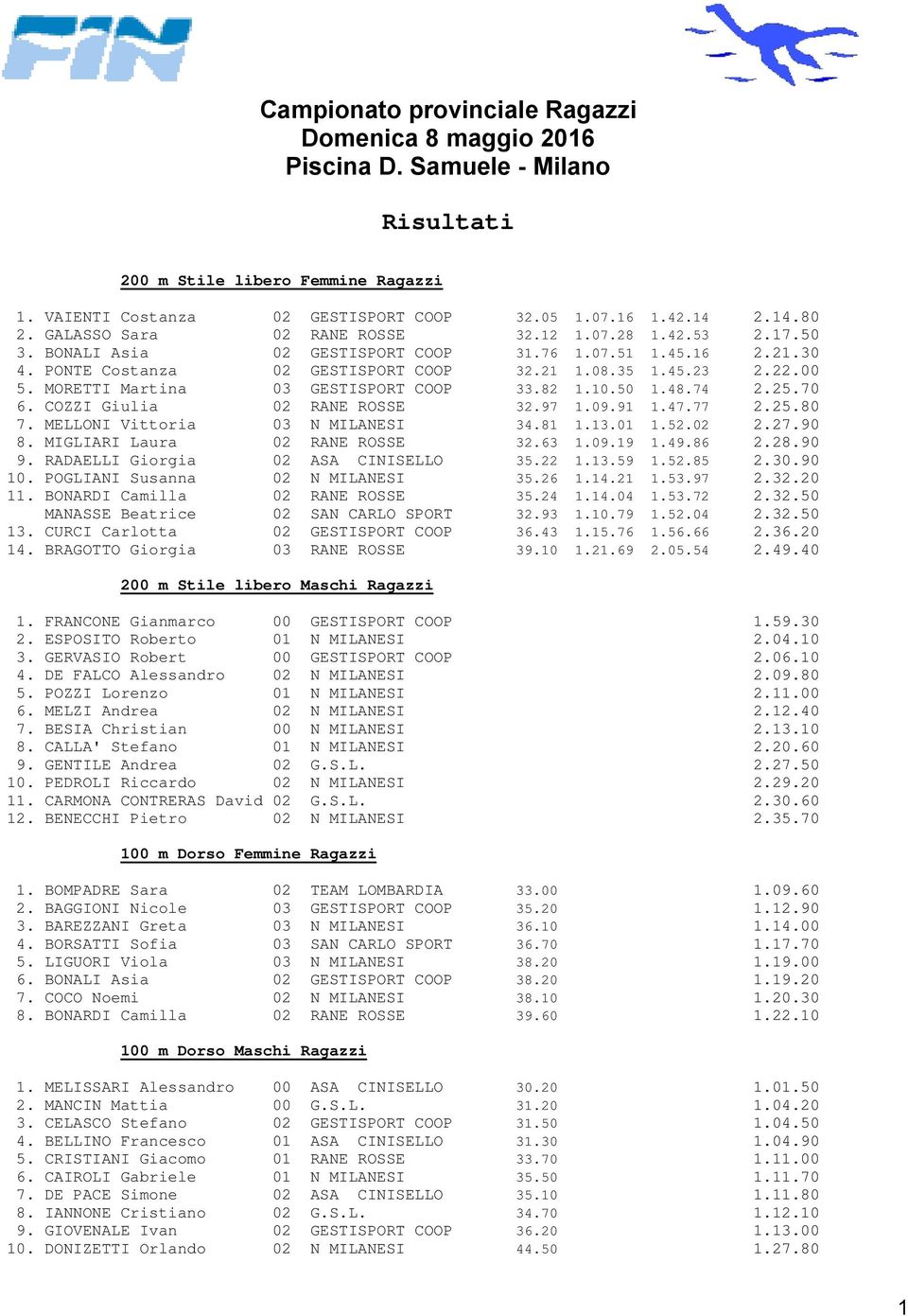 MORETTI Martina 03 GESTISPORT COOP 33.82 1.10.50 1.48.74 2.25.70 6. COZZI Giulia 02 RANE ROSSE 32.97 1.09.91 1.47.77 2.25.80 7. MELLONI Vittoria 03 N MILANESI 34.81 1.13.01 1.52.02 2.27.90 8.