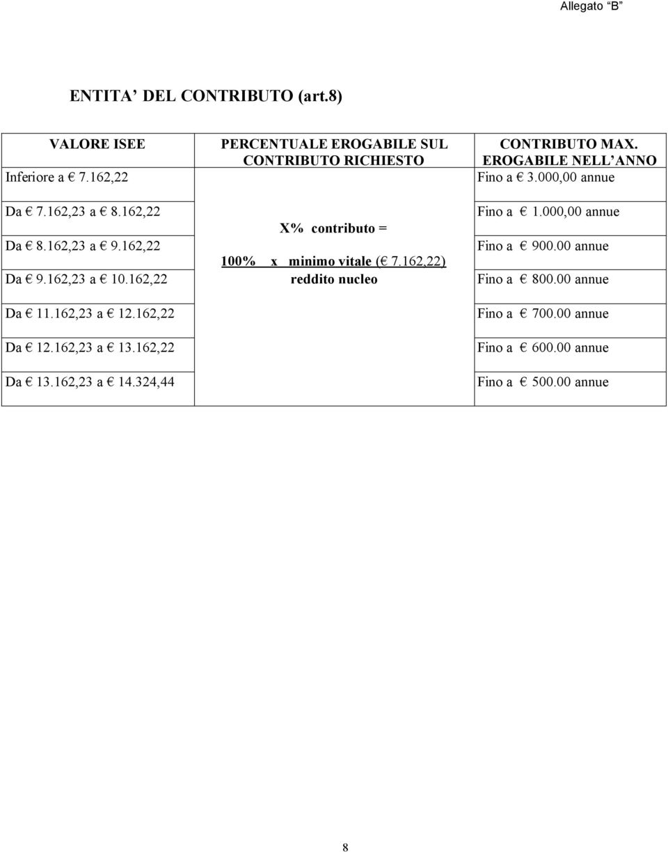 324,44 PERCENTUALE EROGABILE SUL CONTRIBUTO RICHIESTO X% contributo = 100% x minimo vitale ( 7.