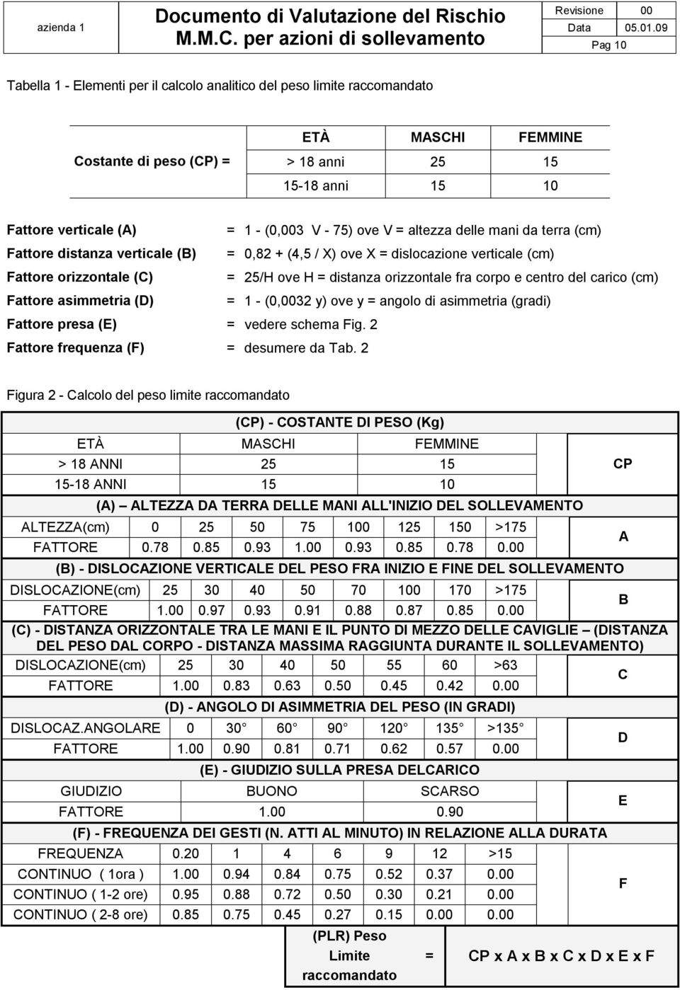 verticale (A) = 1 - (0,003 V - 75) ove V = altezza delle mani da terra (cm) Fattore distanza verticale (B) = 0,82 + (4,5 / X) ove X = dislocazione verticale (cm) Fattore orizzontale (C) = 25/H ove H