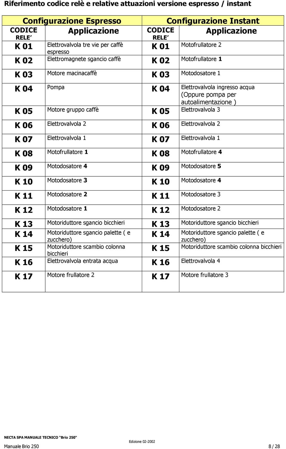 pompa per autoalimentazione ) K 05 Motore gruppo caffè K 05 Elettrovalvola 3 K 06 Elettrovalvola 2 K 06 Elettrovalvola 2 K 07 Elettrovalvola 1 K 07 Elettrovalvola 1 K 08 Motofrullatore 1 K 08