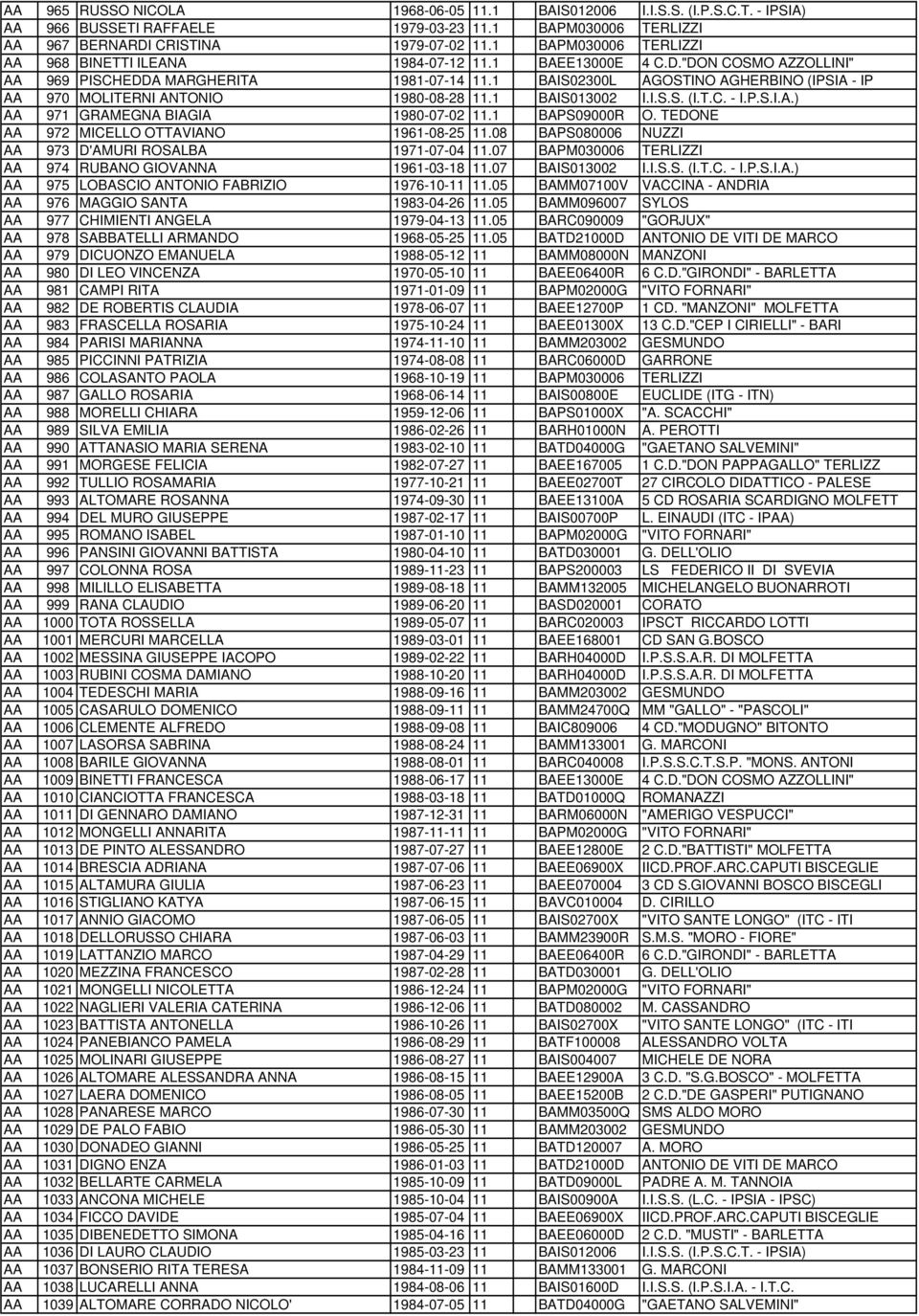 1 BAIS02300L AGOSTINO AGHERBINO (IPSIA - IP 970 MOLITERNI ANTONIO 1980-08-28 11.1 BAIS013002 I.I.S.S. (I.T.C. - I.P.S.I.A.) 971 GRAMEGNA BIAGIA 1980-07-02 11.1 BAPS09000R O.