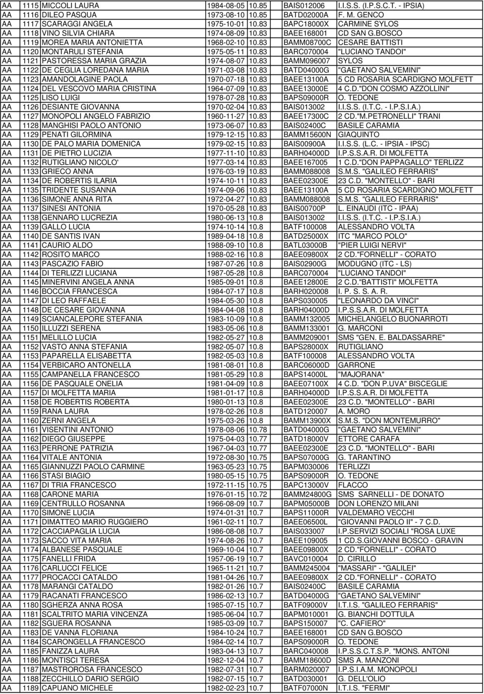 83 BAMM08700C CESARE BATTISTI 1120 MONTARULI STEFANIA 1975-05-11 10.83 BARC070004 "LUCIANO TANDOI" 1121 PASTORESSA MARIA GRAZIA 1974-08-07 10.