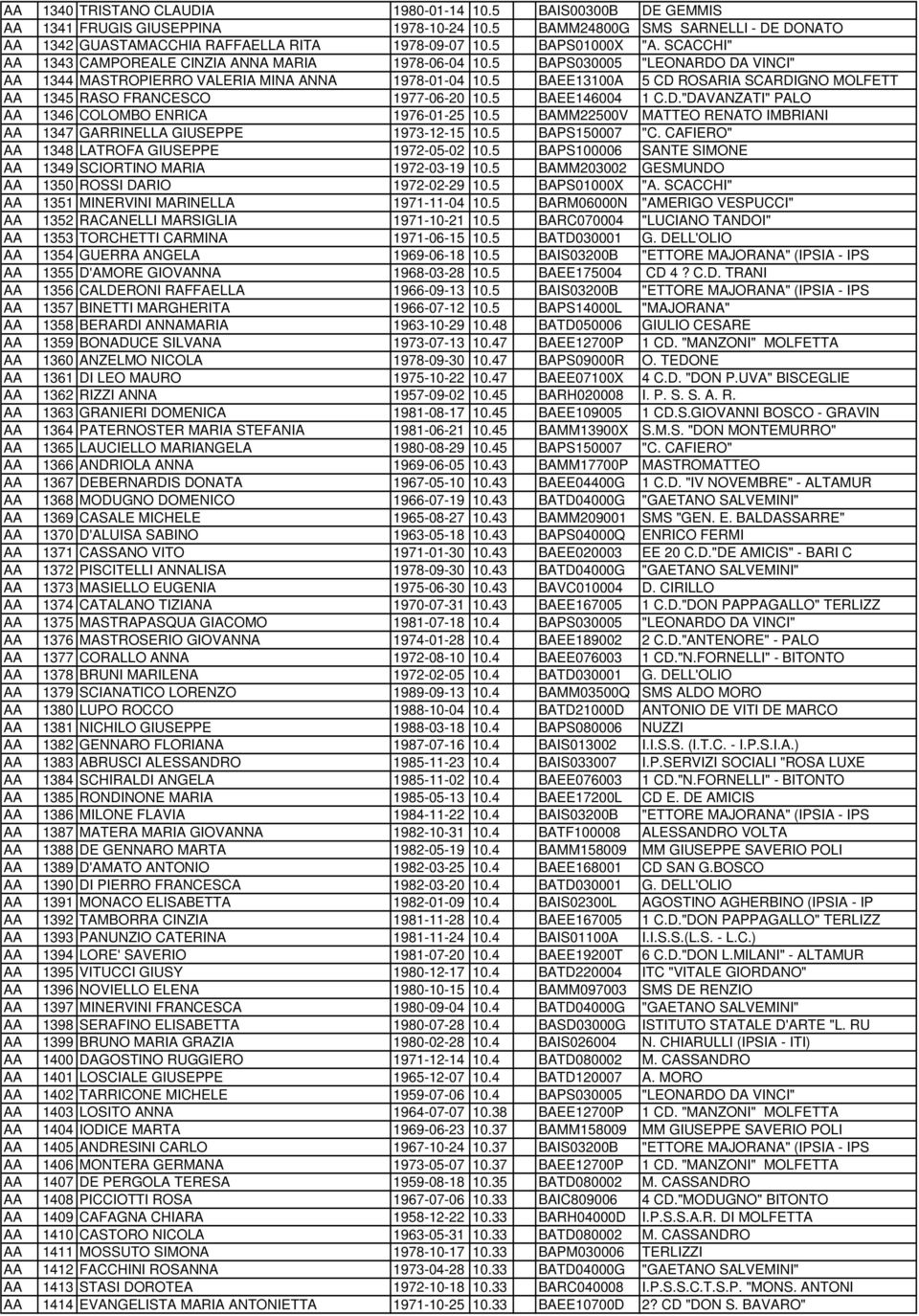 5 BAEE13100A 5 CD ROSARIA SCARDIGNO MOLFETT 1345 RASO FRANCESCO 1977-06-20 10.5 BAEE146004 1 C.D."DAVANZATI" PALO 1346 COLOMBO ENRICA 1976-01-25 10.