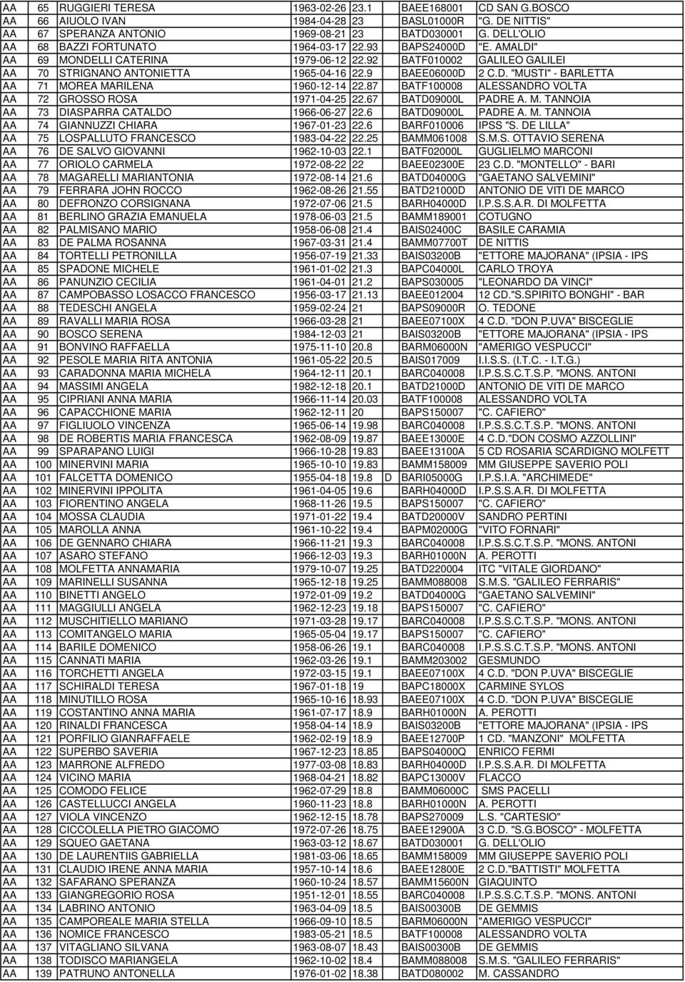 87 BATF100008 ALESSANDRO VOLTA 72 GROSSO ROSA 1971-04-25 22.67 BATD09000L PADRE A. M. TANNOIA 73 DIASPARRA CATALDO 1966-06-27 22.6 BATD09000L PADRE A. M. TANNOIA 74 GIANNUZZI CHIARA 1967-01-23 22.