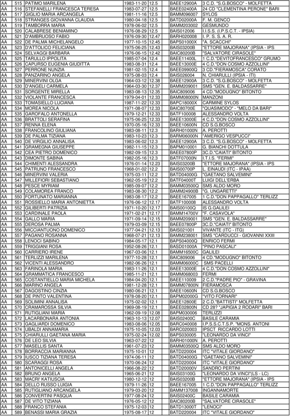 5 BAMM203002 GESMUNDO 520 CALABRESE BENIAMINO 1976-08-29 12.5 BAIS012006 I.I.S.S. (I.P.S.C.T. - IPSIA) 521 D'AMBRUOSO FABIO 1976-09-30 12.47 BARH020008 I. P. S. S. A. R.