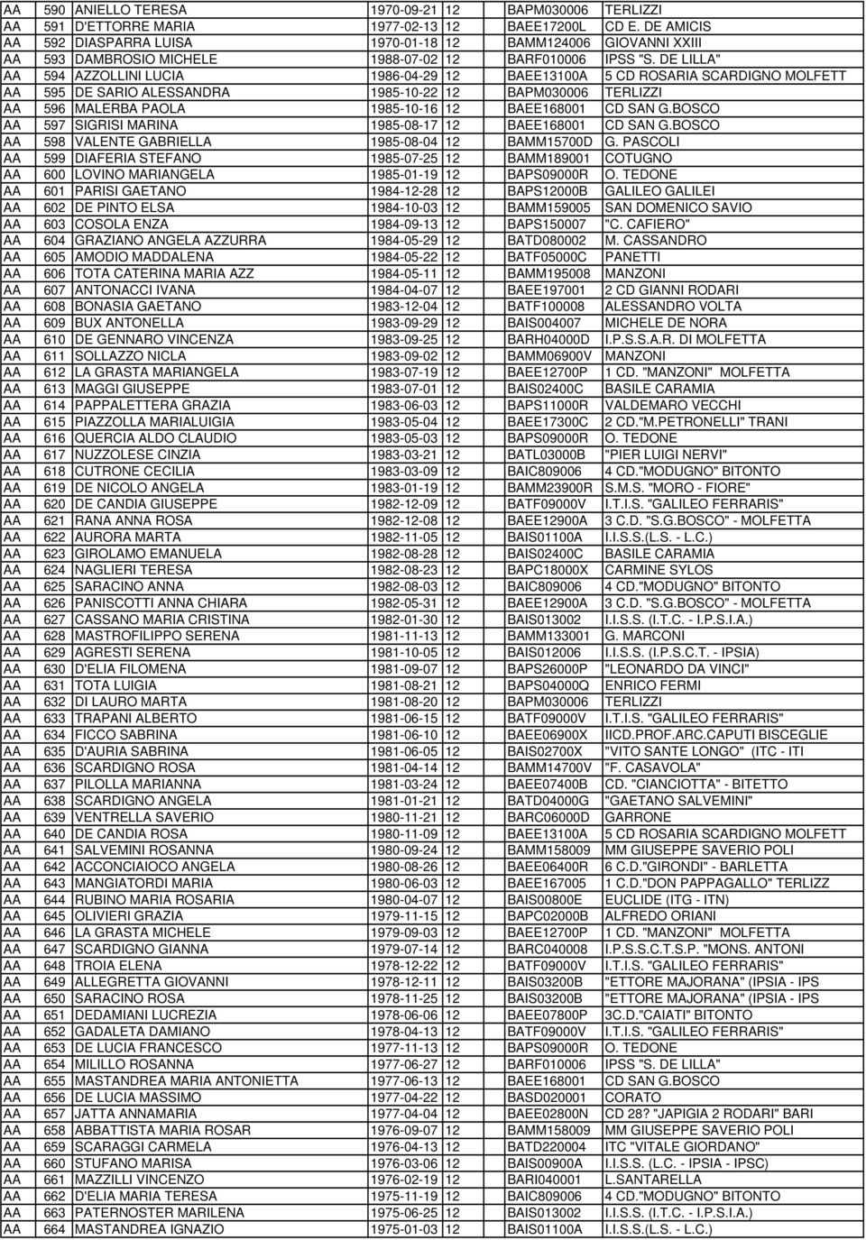 DE LILLA" 594 AZZOLLINI LUCIA 1986-04-29 12 BAEE13100A 5 CD ROSARIA SCARDIGNO MOLFETT 595 DE SARIO ALESSANDRA 1985-10-22 12 BAPM030006 TERLIZZI 596 MALERBA PAOLA 1985-10-16 12 BAEE168001 CD SAN G.