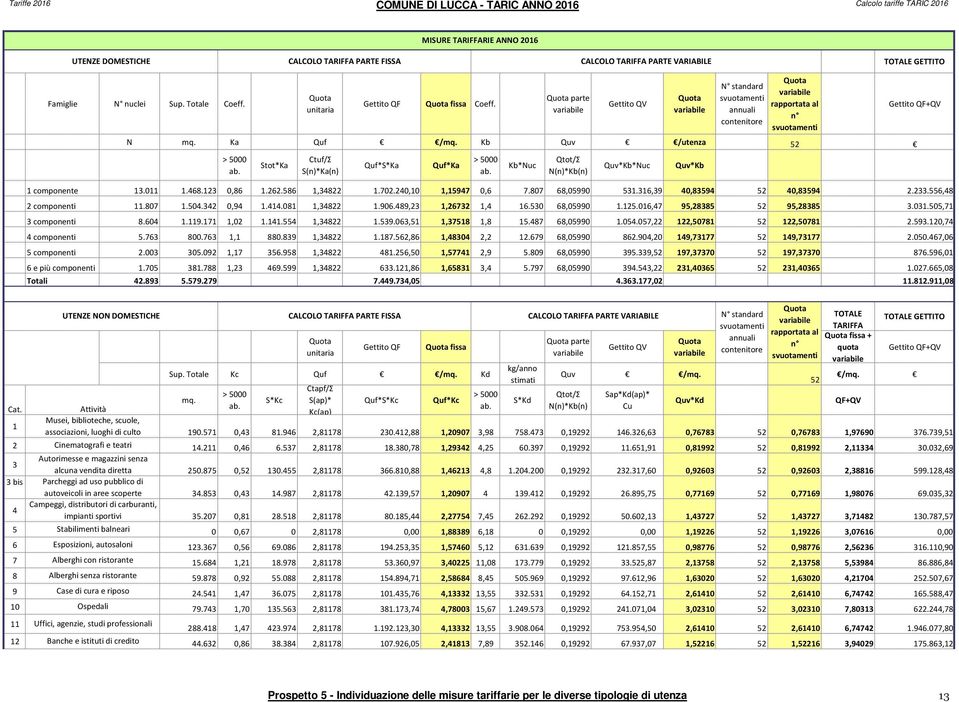 Stot*Ka Ctuf/Σ S(n)*Ka(n) Quf*S*Ka Quf*Ka > 5000 ab. Kb*Nuc Qtot/Σ N(n)*Kb(n) Quv*Kb*Nuc Quv*Kb Gettito QF+QV 1 componente 13.011 1.468.123 0,86 1.262.586 1,34822 1.702.240,10 1,15947 0,6 7.