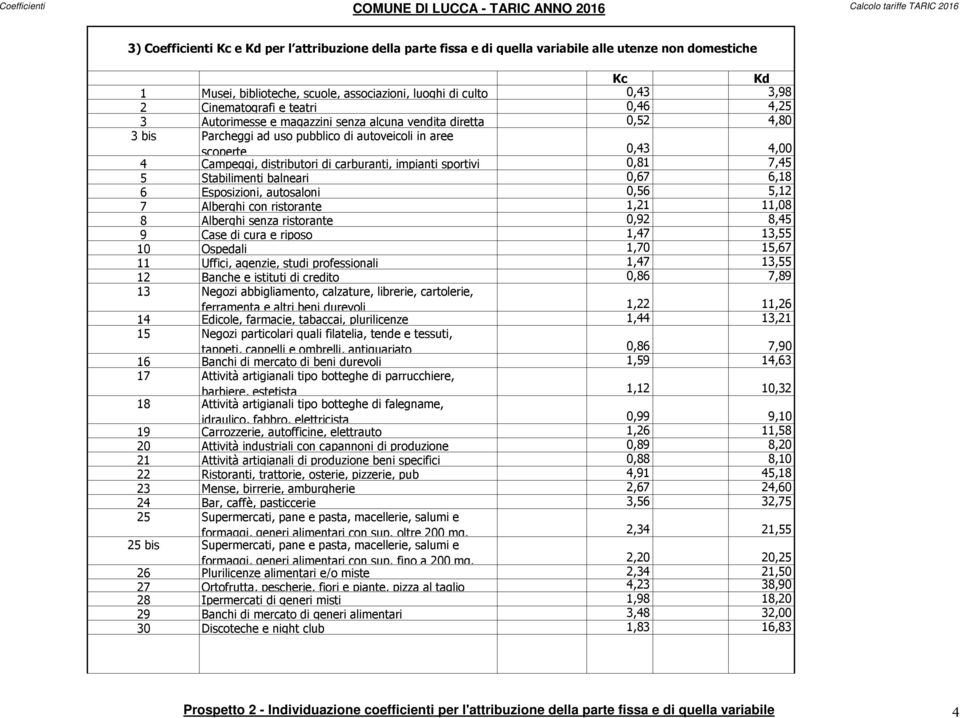 carburanti, impianti sportivi 0,81 7,45 5 Stabilimenti balneari 0,67 6,18 6 Esposizioni, autosaloni 0,56 5,12 7 Alberghi con ristorante 1,21 11,08 8 Alberghi senza ristorante 0,92 8,45 9 Case di cura