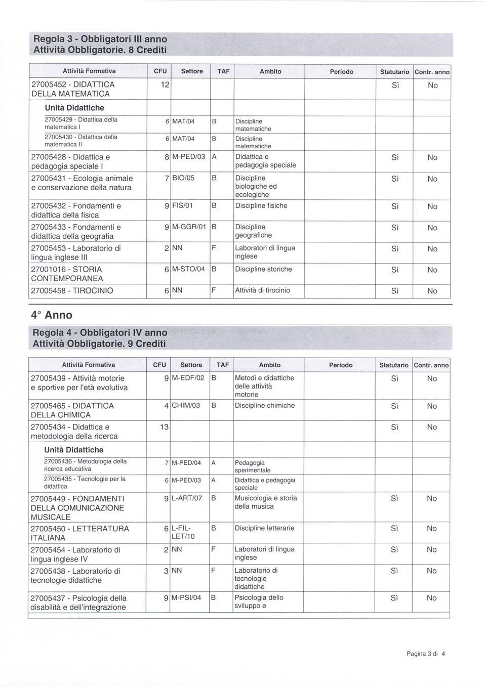 speciale 1 8 M-PED/03 Didattica e pedagogia speciale 27005431 - Ecologia animale e conservazione della natura 7 IO/05 biologìche ed ecologiche 27005432 - ondamenti e didattica della fisica 9 IS/01