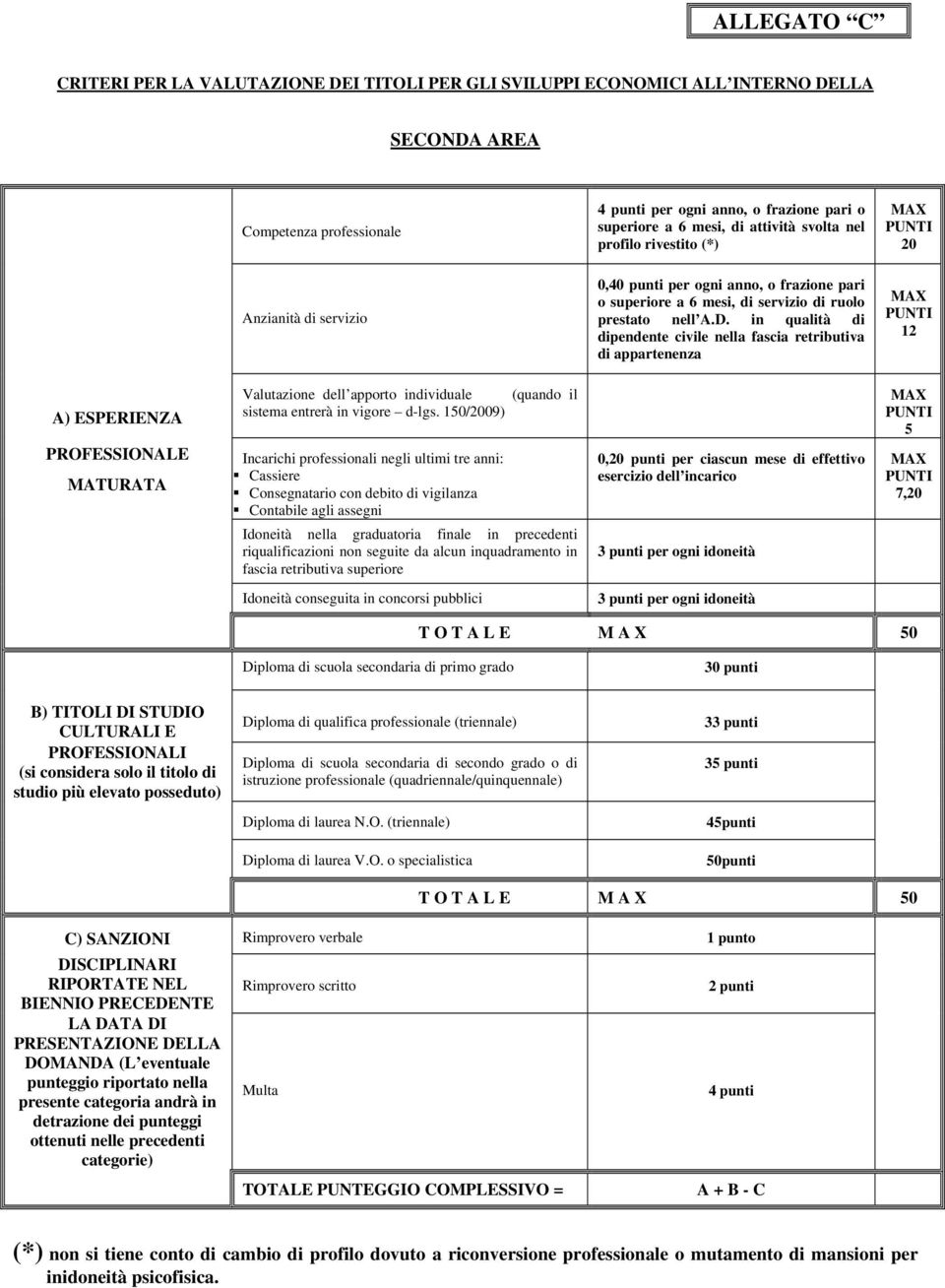 in qualità di dipendente civile nella fascia retributiva di appartenenza 12 A) ESPERIENZA PROFESSIONALE MATURATA Valutazione dell apporto individuale (quando il sistema entrerà in vigore d-lgs.