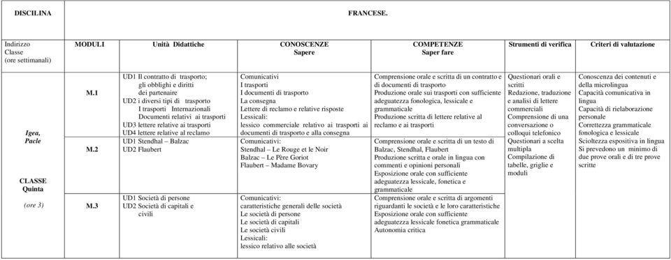 lettere relative al reclamo UD1 Stendhal Balzac UD2 Flaubert UD1 Società di persone UD2 Società di capitali e civili Comunicativi I trasporti I documenti di trasporto La consegna Lettere di reclamo e