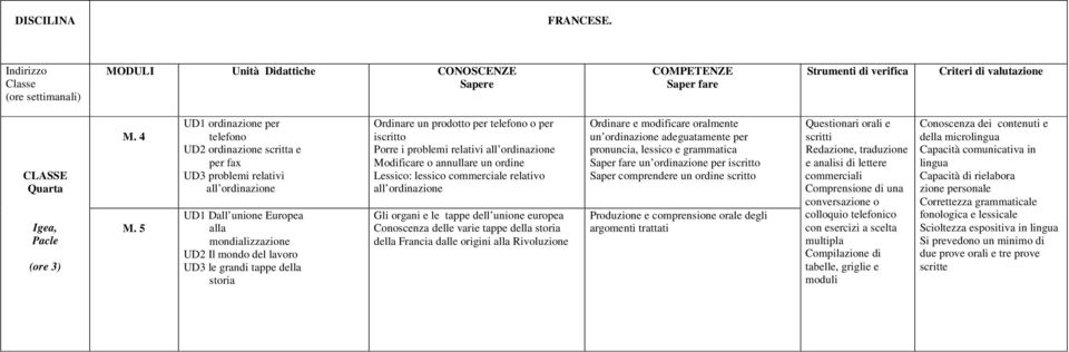 storia Ordinare un prodotto per telefono o per iscritto Porre i problemi relativi all ordinazione Modificare o annullare un ordine Lessico: lessico commerciale relativo all ordinazione Gli organi e