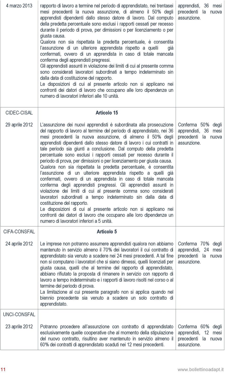 Qualora non sia rispettata la predetta percentuale, è consentita l assunzione di un ulteriore apprendista rispetto a quelli già confermati, ovvero di un apprendista in caso di totale mancata conferma