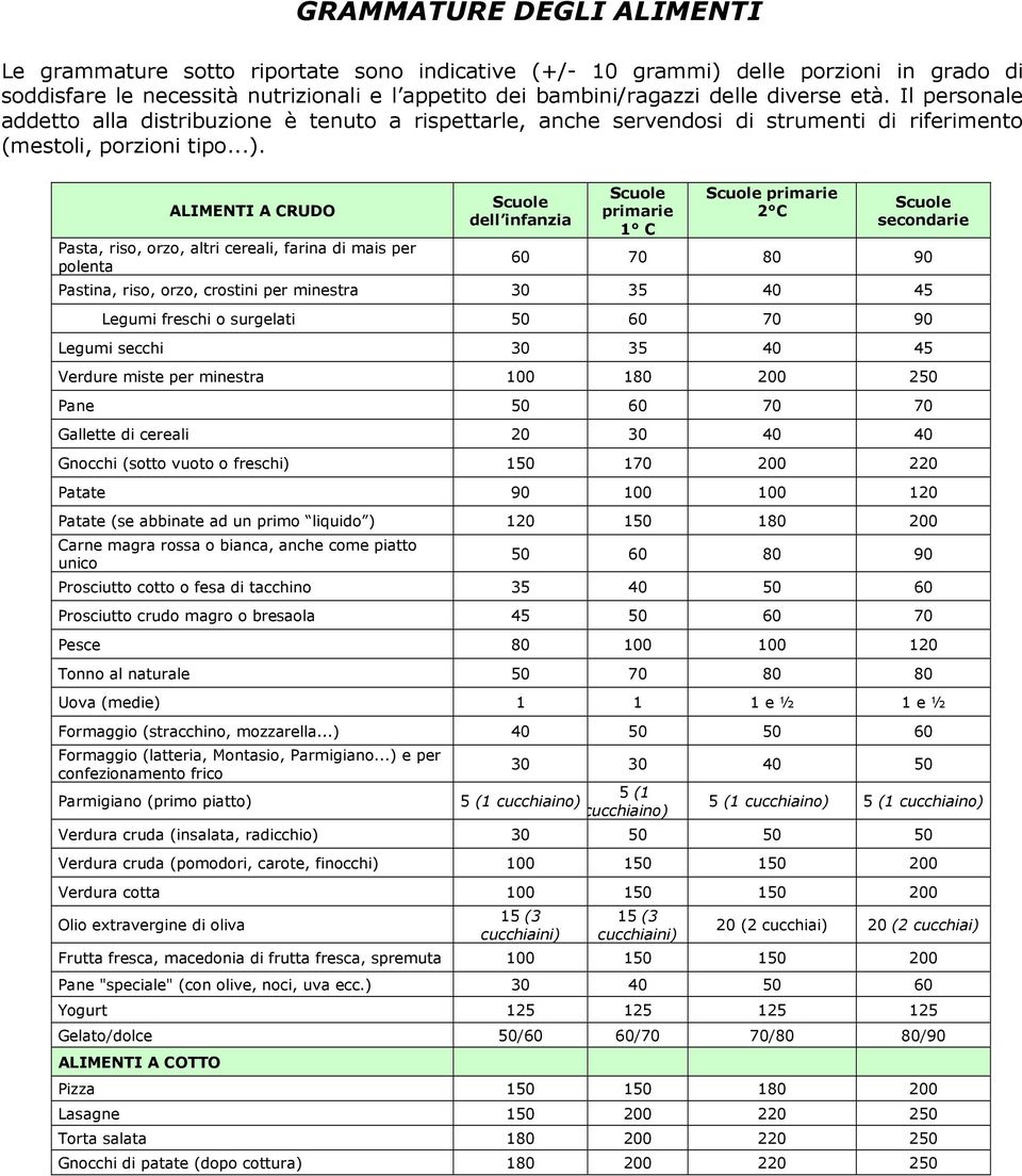 ALIMENTI A CRUDO Pasta, riso, orzo, altri cereali, farina di mais per polenta Scuole dell infanzia Scuole primarie 1 C Scuole primarie 2 C Scuole secondarie 60 70 80 90 Pastina, riso, orzo, crostini