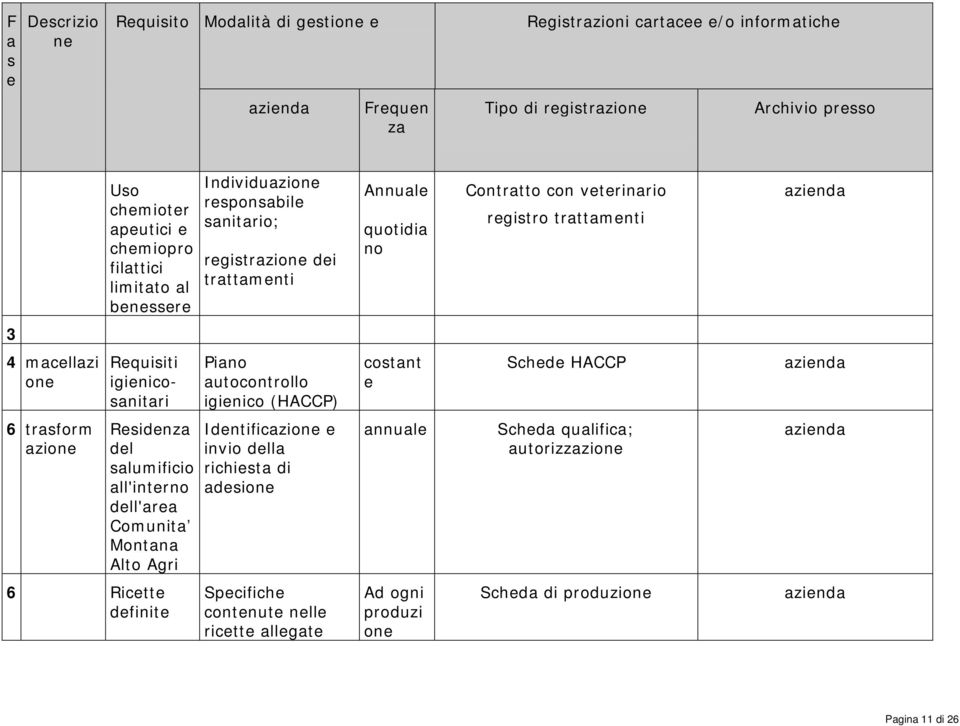 igienicosanitari Piano autocontrollo igienico (HACCP) costant e Schede HACCP 6 trasform azione Residenza del salumificio all'interno dell'area Comunita Montana Alto Agri Identificazione e