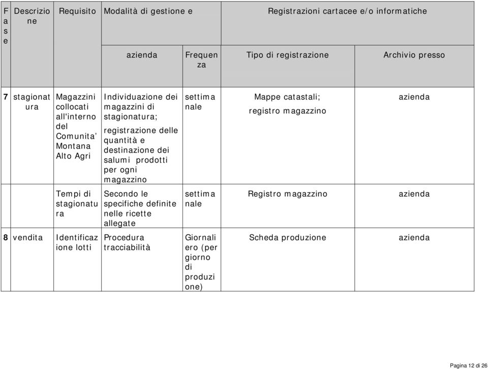 salumi prodotti per ogni magazzino settima nale Mappe catastali; registro magazzino Tempi di stagionatu ra Secondo le specifiche definite nelle ricette