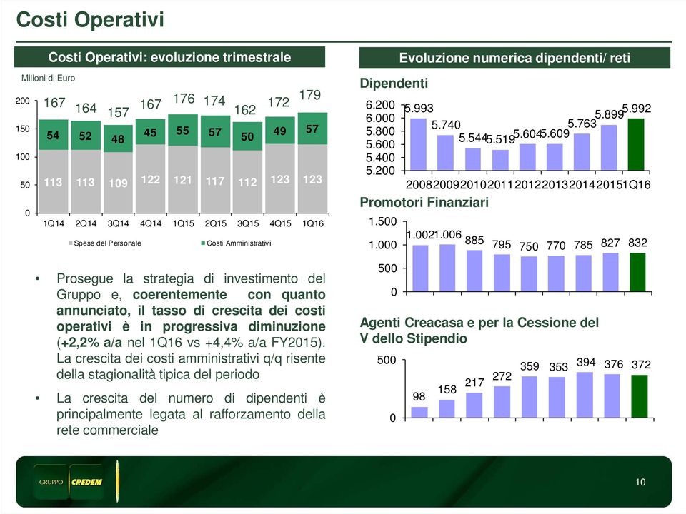 progressiva diminuzione (+2,2% a/a nel 1Q16 vs +4,4% a/a FY215).