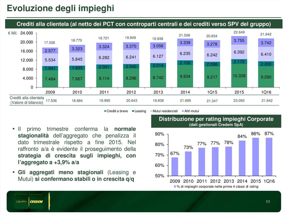 834 9.217 1.328 9.29 Crediti alla clientela (Valore di bilancio) 29 21 211 212 213 214 1Q15 215 1Q16 17.536 18.884 19.995 2.643 19.938 21.695 21.347 23.93 21.