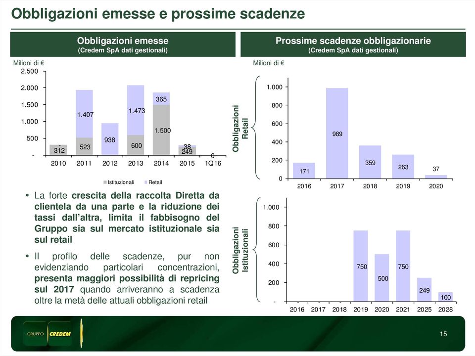 5 938 6 38 249 21 211 212 213 214 215 1Q16 Istituzionali Retail La forte crescita della raccolta Diretta da clientela da una parte e la riduzione dei tassi dall altra, limita il fabbisogno del Gruppo